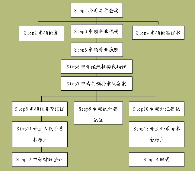 咨询公司设立流程-中文.jpg