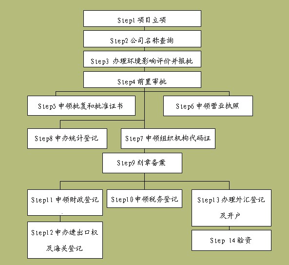 外资生产性公司服务流程-中文.jpg